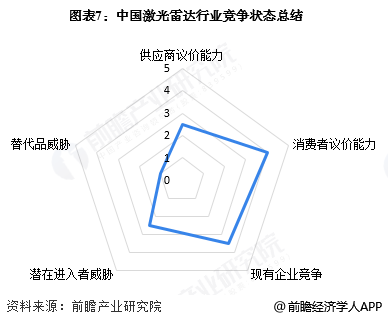 图表7：中国激光雷达行业竞争状态总结