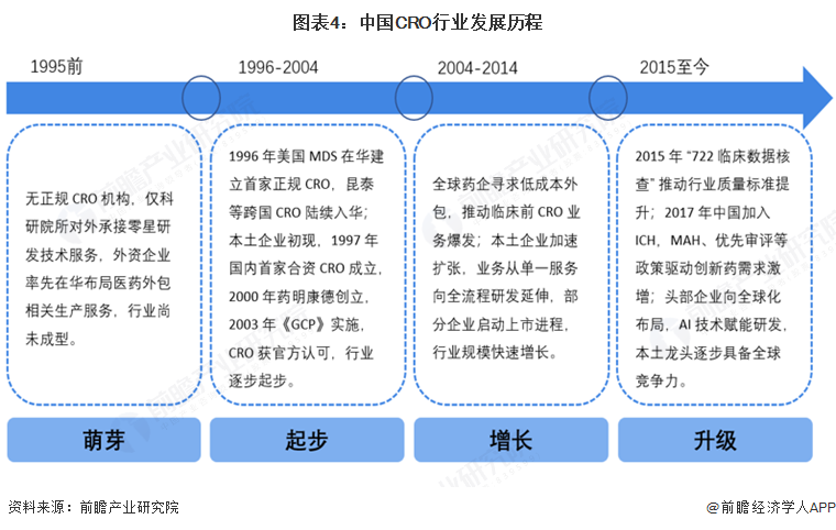 图表4：中国CRO行业发展历程