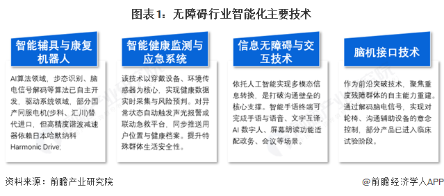 图表1：无障碍行业智能化主要技术