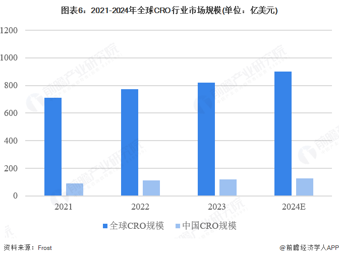 图表6：2021-2024年全球CRO行业市场规模(单位：亿美元)