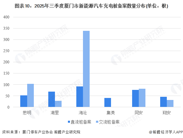 图表10：2025年三季度厦门市新能源汽车充电桩备案数量分布(单位：根)