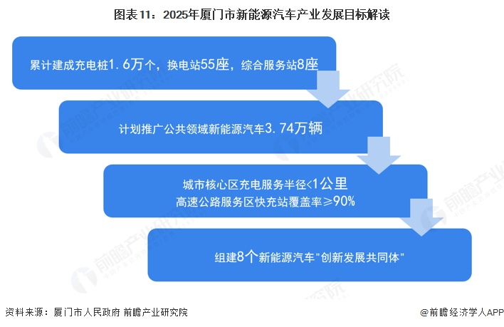 图表11：2025年厦门市新能源汽车产业发展目标解读