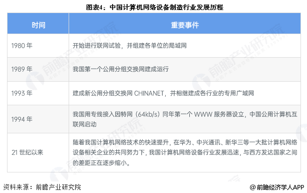 图表4：中国计算机网络设备制造行业发展历程