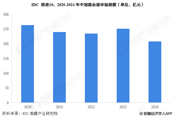 图表10：2020-2024年中国路由器市场规模(单位：亿元)