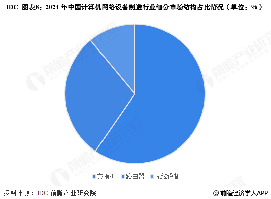 图表8：2024年中国计算机网络设备制造行业细分市场结构占比情况(单位：%)