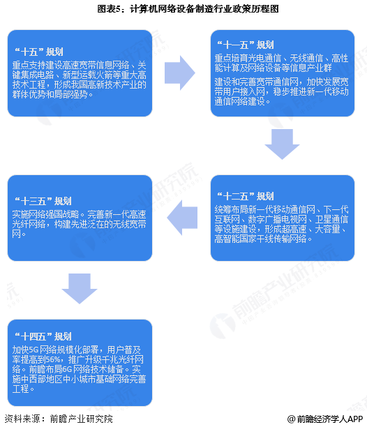 图表5：计算机网络设备制造行业政策历程图