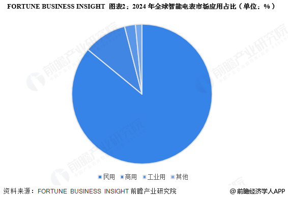 图表2：2024年全球智能电表市场应用占比(单位：%)