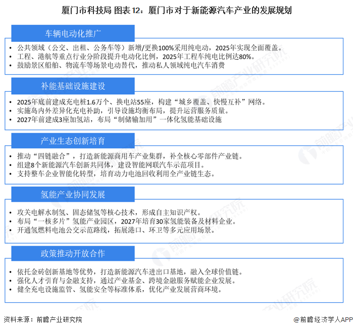厦门市科技局 图表12：厦门市对于新能源汽车产业的发展规划