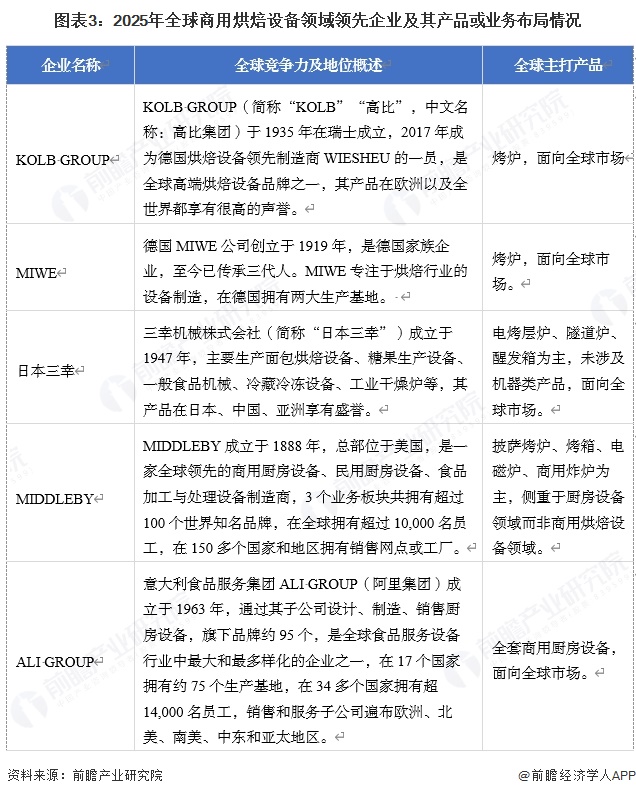 图表3:2025年全球商用烘焙设备领域领先企业及其产品或业务布局情况