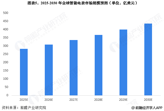 图表5：2025-2030年全球智能电表市场规模预测(单位：亿美元)