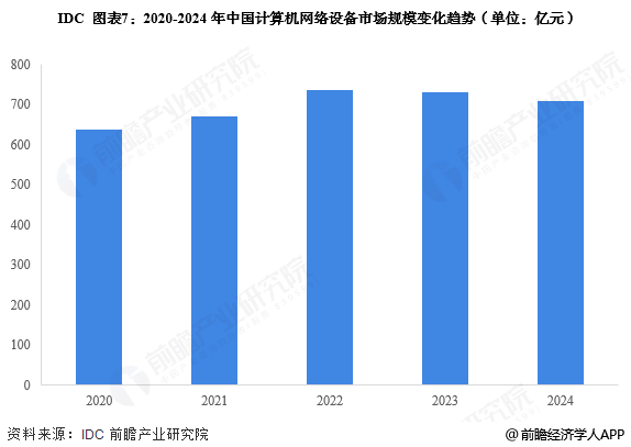 图表7：2020-2024年中国计算机网络设备市场规模变化趋势(单位：亿元)