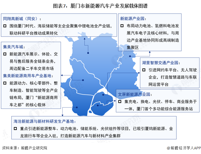 图表7：厦门市新能源汽车产业发展载体图谱