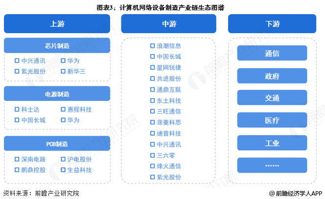 图表3：计算机网络设备制造产业链生态图谱
