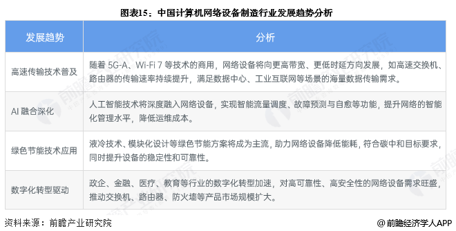 图表15：中国计算机网络设备制造行业发展趋势分析
