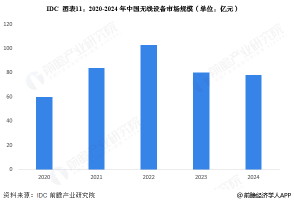 图表11：2020-2024年中国无线设备市场规模(单位：亿元)