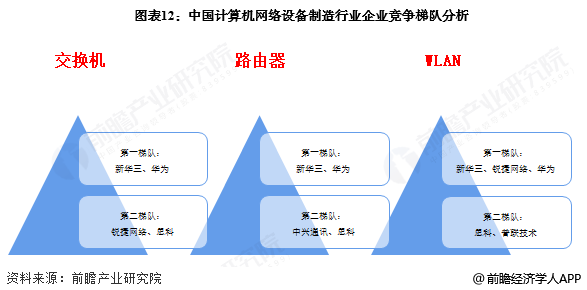 图表12：中国计算机网络设备制造行业企业竞争梯队分析