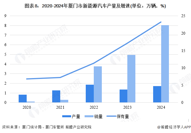 图表8：2020-2024年厦门市新能源汽车产量及增速(单位：万辆，%)