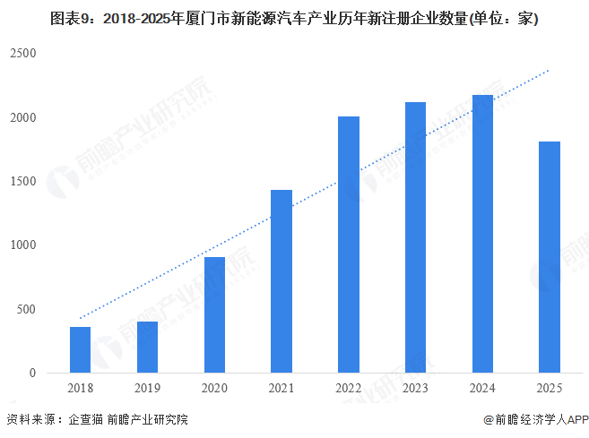 图表9：2018-2025年厦门市新能源汽车产业历年新注册企业数量(单位：家)
