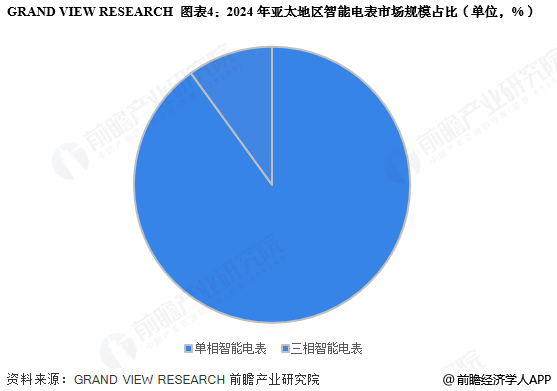 图表4：2024年亚太地区智能电表市场规模占比(单位，%)