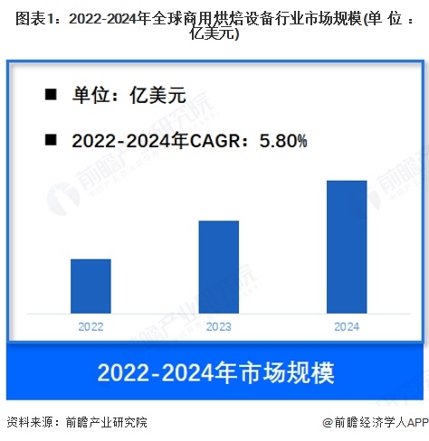 图表1:2022-2024年全球商用烘焙设备行业市场规模(单位:亿美元)