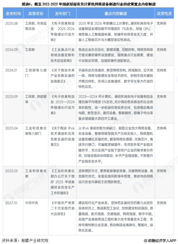 图表6：截至2022-2025年国家层面有关计算机网络设备制造行业的政策重点内容解读