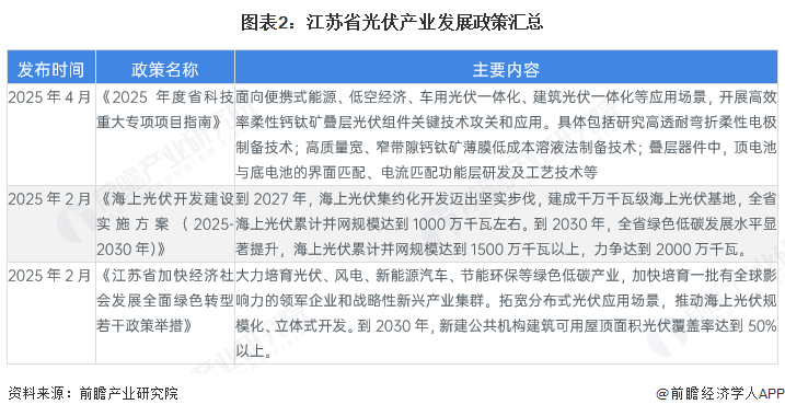 图表2：江苏省光伏产业发展政策汇总