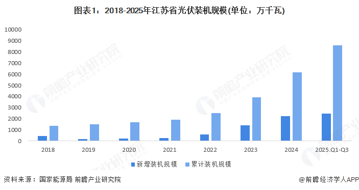 图表1：2018-2025年江苏省光伏装机规模(单位：万千瓦)