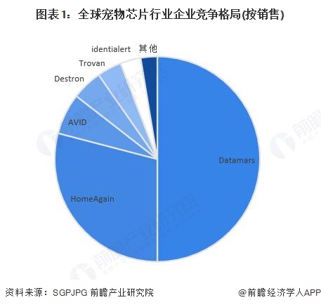 图表1：全球宠物芯片行业企业竞争格局(按销售)