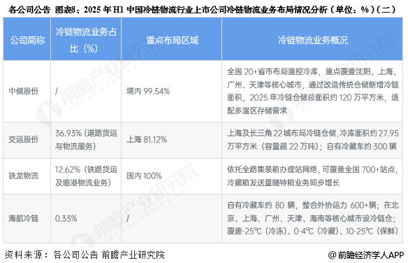 图表8:2025年H1中国冷链物流行业上市公司冷链物流业务布局情况分析(单位:%)(二)
