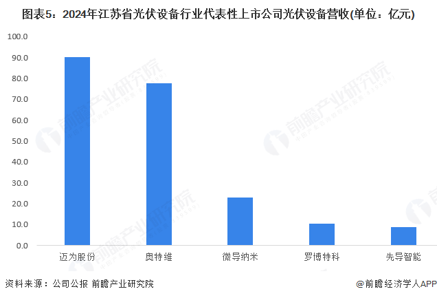 图表5：2024年江苏省光伏设备行业代表性上市公司光伏设备营收(单位：亿元)