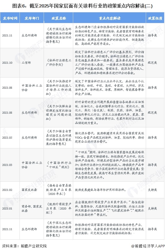 图表6：截至2025年国家层面有关涂料行业的政策重点内容解读(二)