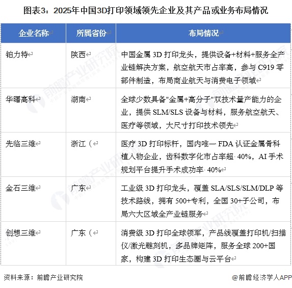 图表3：2025年中国3D打印领域领先企业及其产品或业务布局情况