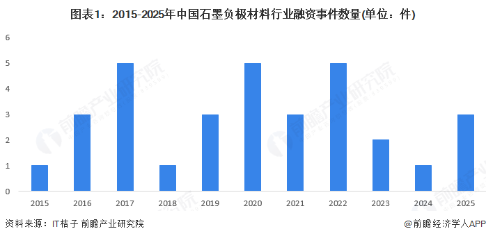 图表1:2015-2025年中国石墨负极材料行业融资事件数量(单位:件)