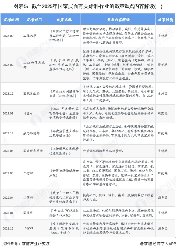图表5：截至2025年国家层面有关涂料行业的政策重点内容解读(一)