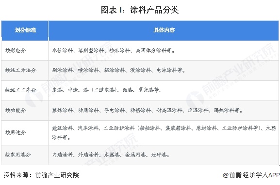 图表1：涂料产品分类