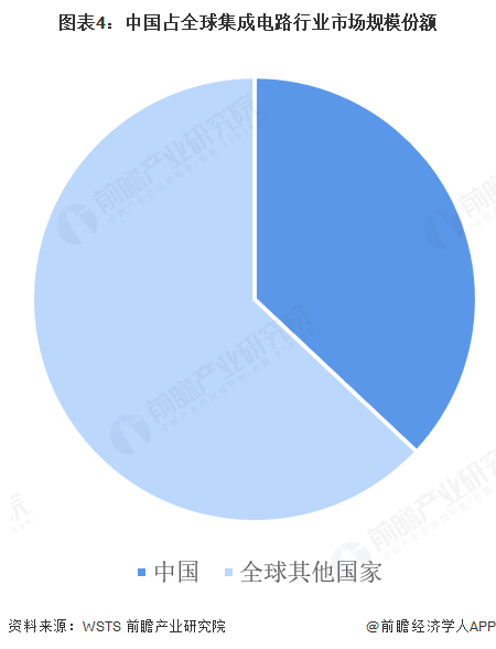 图表4：中国占全球集成电路行业市场规模份额