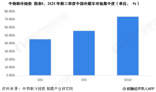 图表5：2025年前三季度中国冷藏车市场集中度(单位： %)