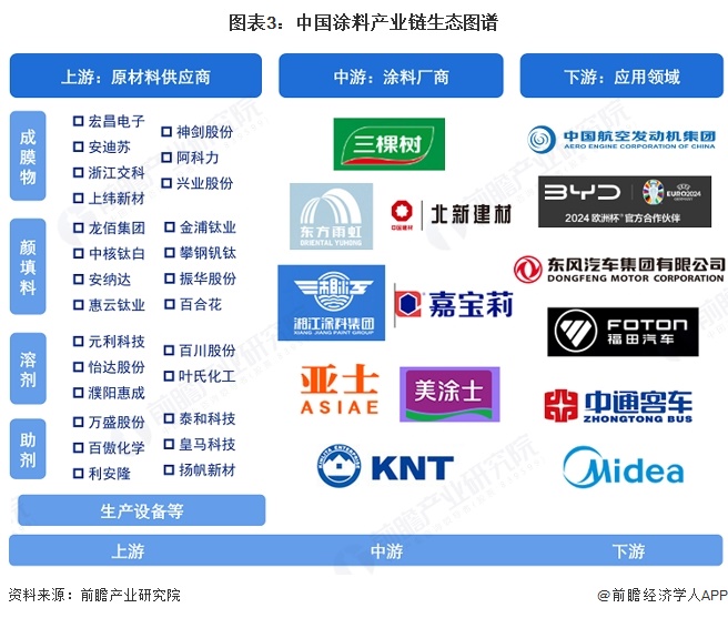 图表3：中国涂料产业链生态图谱