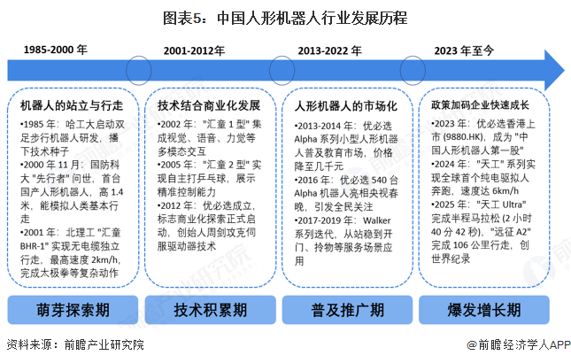 图表5：中国人形机器人行业发展历程