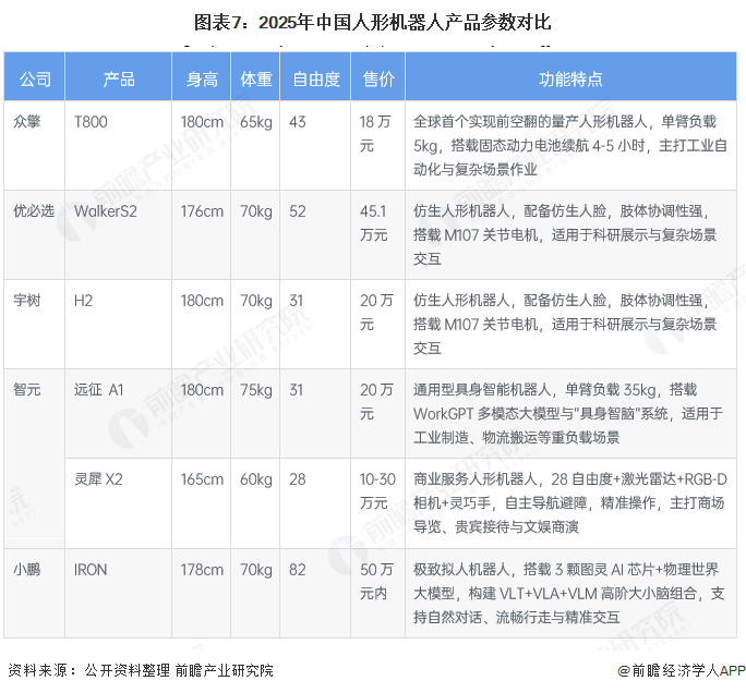 图表7：2025年中国人形机器人产品参数对比
