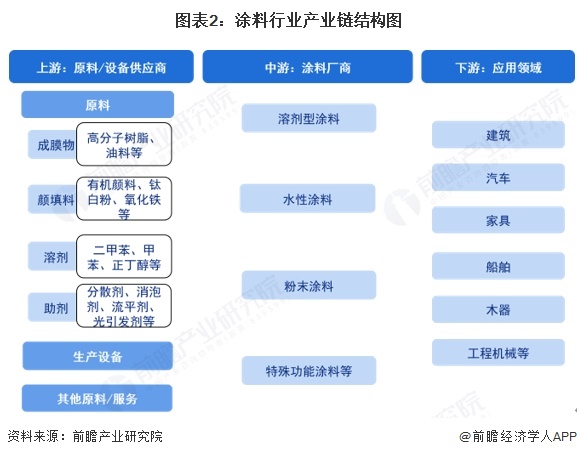 图表2：涂料行业产业链结构图