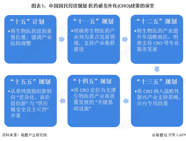 图表1：中国国民经济规划-医药研发外包(CRO)政策的演变