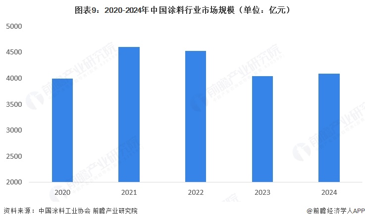 图表9：2020-2024年中国涂料行业市场规模（单位：亿元）