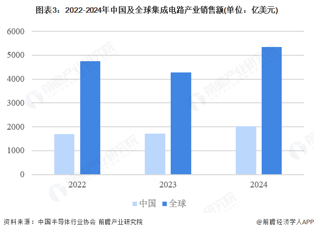 图表3：2022-2024年中国及全球集成电路产业销售额(单位：亿美元)
