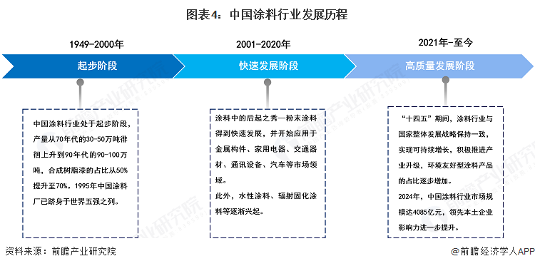 图表4：中国涂料行业发展历程