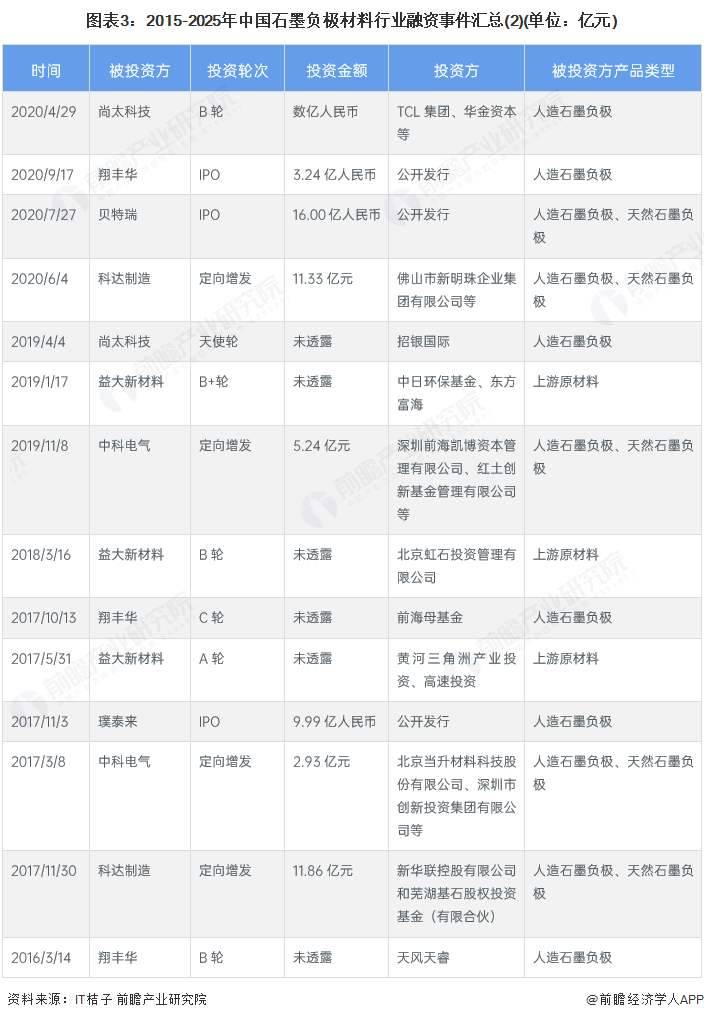 图表3:2015-2025年中国石墨负极材料行业融资事件汇总(2)(单位:亿元)