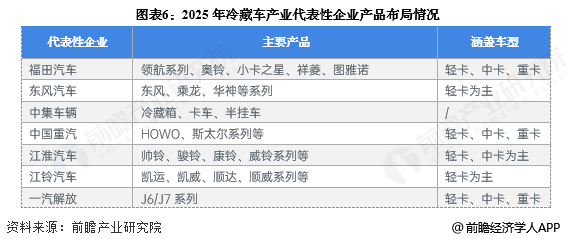 图表6：2025年冷藏车产业代表性企业产品布局情况