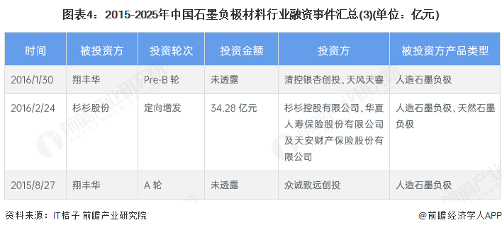 图表4:2015-2025年中国石墨负极材料行业融资事件汇总(3)(单位:亿元)