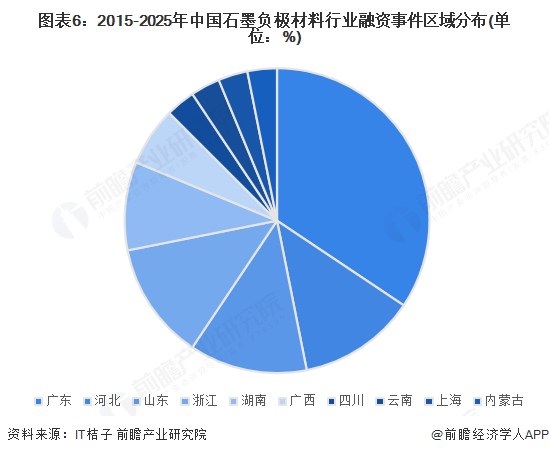 图表6:2015-2025年中国石墨负极材料行业融资事件区域分布(单位:%)