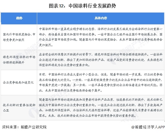 图表12：中国涂料行业发展趋势
